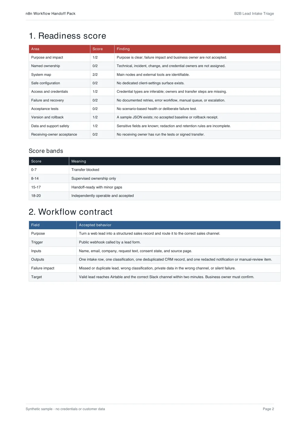Sample page showing the 20-point readiness score and workflow contract