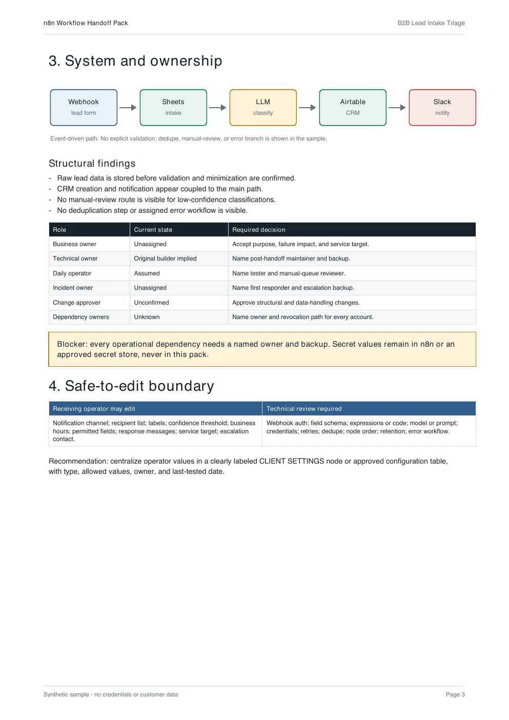 Sample page showing the workflow system map, ownership matrix, and safe-to-edit boundary